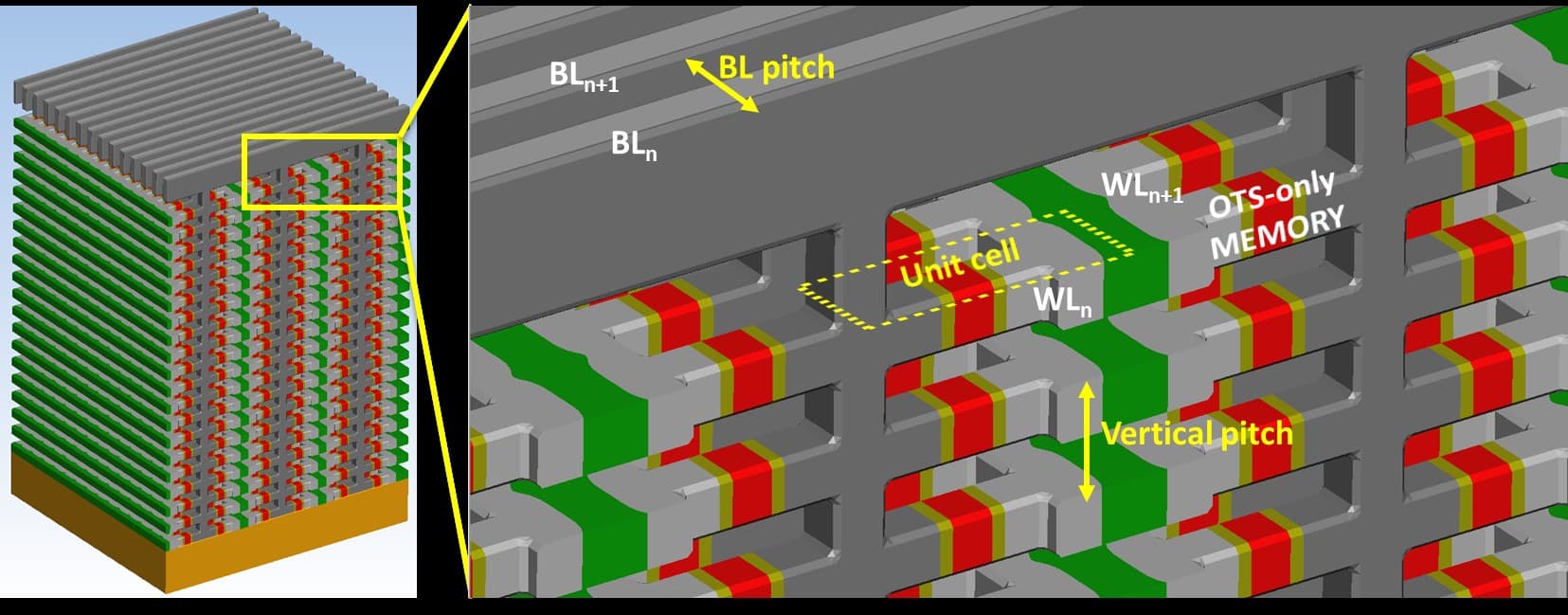 Figure%207%20-%20OTS%20memory%20in%203D%20architecture 3D schematic of an OTS-only memory array with stacked word and bit lines and a highlighted unit cell