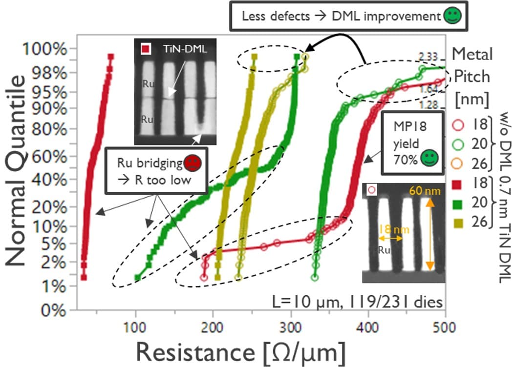 Figure%207%20-%20R%20yield%20of%20AR%206%20lines%20with%20and%20without%20defect%20mitigation%20layer Chart comparing resistance yield of Ru lines at different metal pitches, with defect mitigation improving performance.