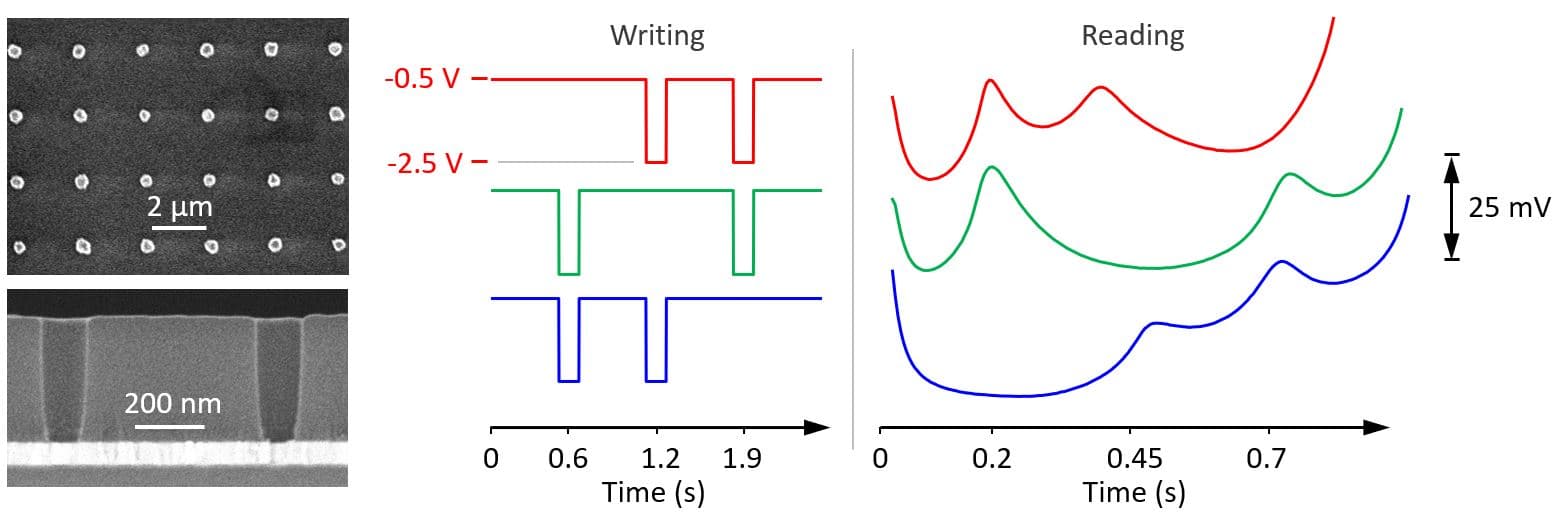 Figure%207%20-%20Read%20-%20write%20process%20for%20nanowells Diagram of electrolithic memory cells showing nanowells, writing voltage pulses, and readout signals over time.