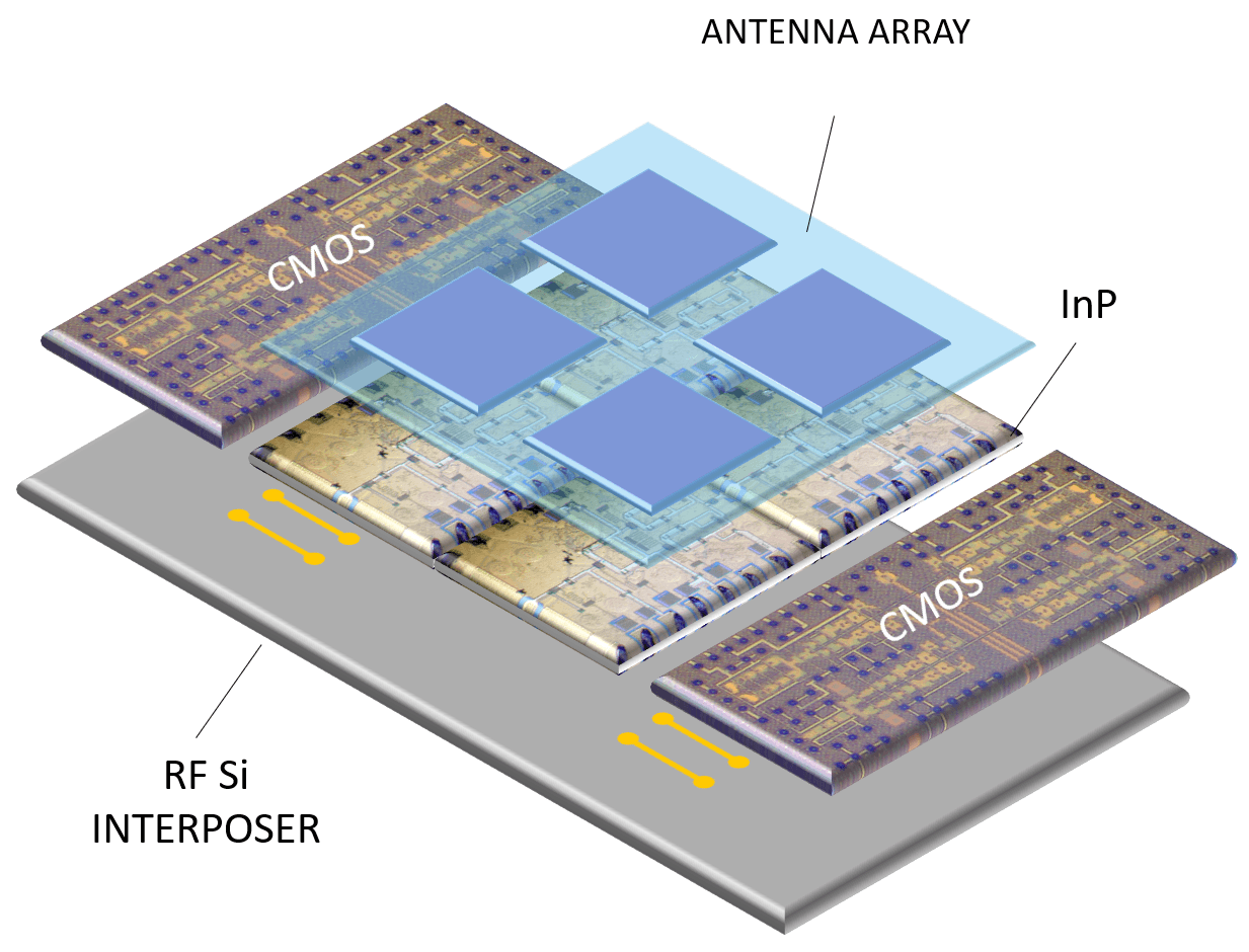 Diagram of RF Si interposer with CMOS, InP devices, and antenna array Diagram of an RF Si interposer with integrated CMOS and InP devices and an antenna array in a package.