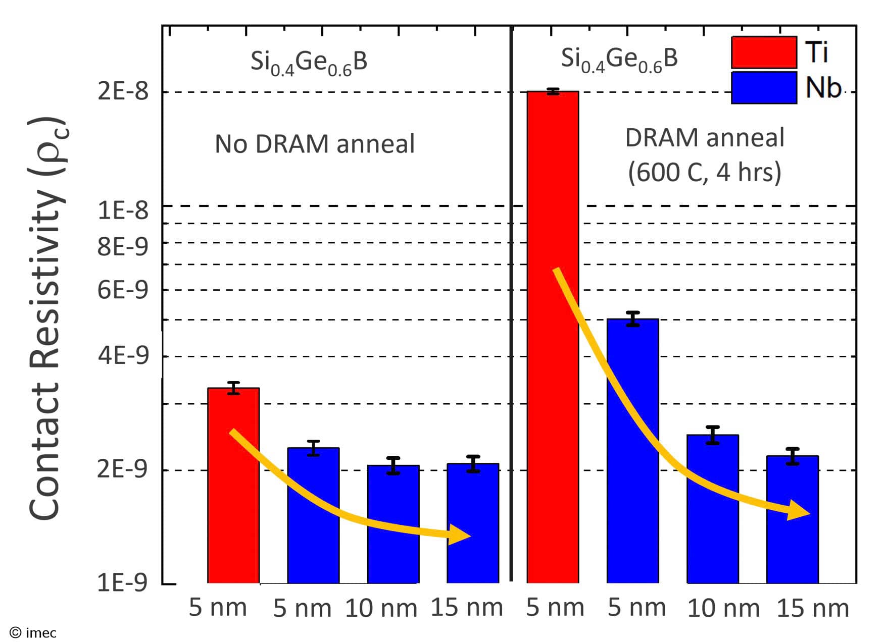 Bar chart of Ti vs Nb contact resistivity for Si0.4Ge0.6B Bar chart comparing Ti and Nb contact resistivity for Si0.4Ge0.6B before and after DRAM anneal.