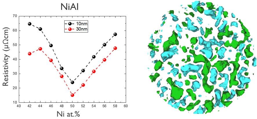 NiAl resistivity vs nickel content and atom-probe map Graph of NiAl resistivity versus nickel content beside a 3D atom-probe map of aluminum and nickel composition fluctuations