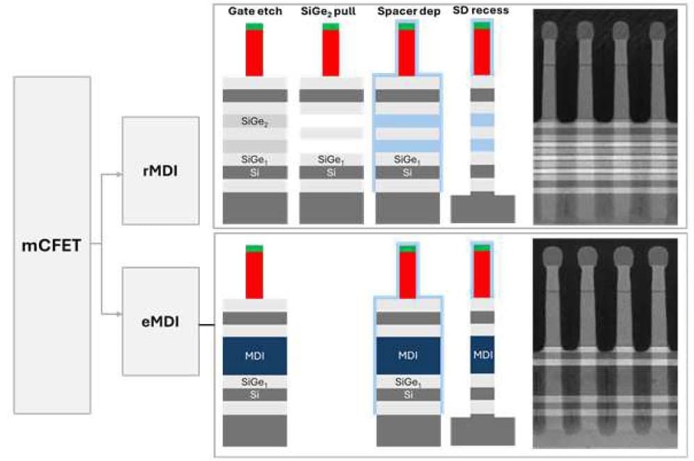 Figure%208%20-%20eMDI%20vs%20rMDI Diagram comparing rMDI and eMDI integration flows for mCFET structures, with cross-sections and microscope images