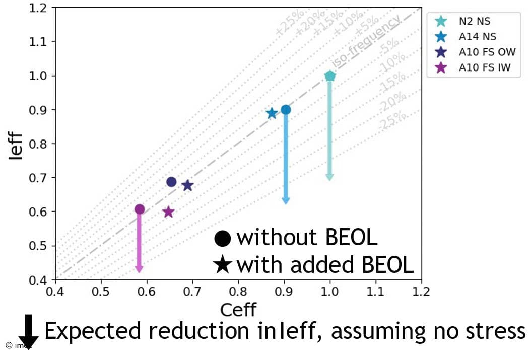 Ring oscillator simulation chart showing Ieff vs Ceff for nanosheet and forksheet devices Ring oscillator simulation chart showing expected reductions in Ieff versus Ceff for nanosheet and forksheet device options with and without BEOL load.