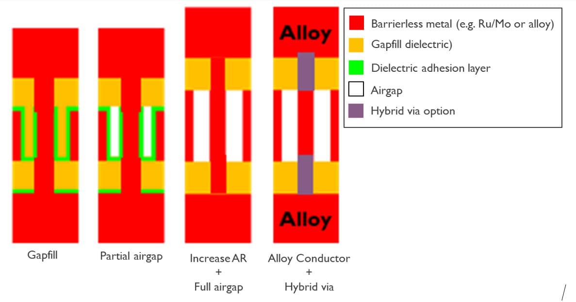 Figure%208%20-%20Technology%20options%20for%20semi-damascene Diagram comparing semi-damascene interconnect options: gapfill, partial airgap, increased aspect ratio with full airgap, and alloy conductor with hybrid via.