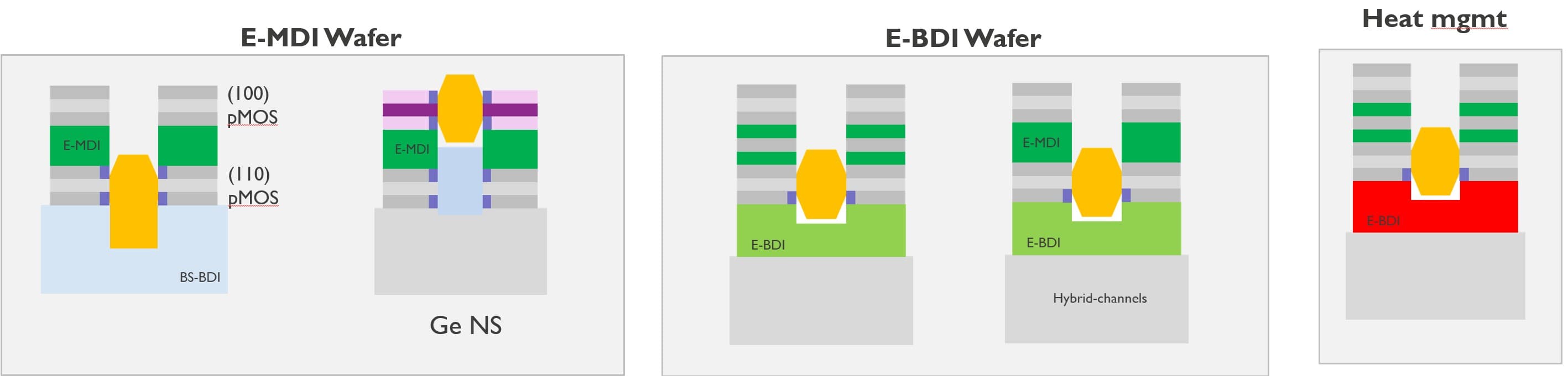 Figure%209%20-%20Advanced%20substrate%20options%20for%20mCFET Diagram of E-MDI and E-BDI wafer stack options for mCFET, with hybrid channels and heat management.