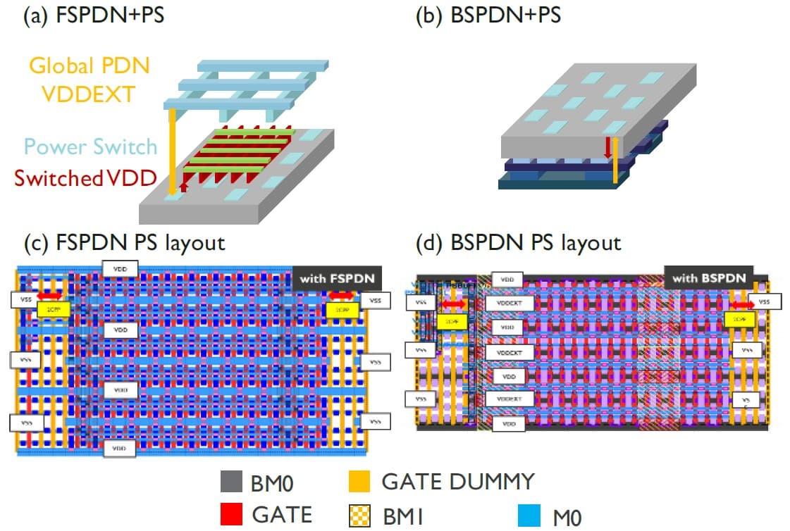 Diagram comparing power delivery layouts for switched-domain chip designs Diagram comparing frontside and backside power delivery layouts for switched-domain chip designs.