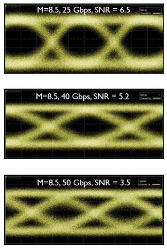 Figure_3_-_APD_Photodetector_-_eye_diagrams_0 Electrical eye diagrams showing 25, 40 and 50 Gbps data rates from a Ge/Si avalanche photodiode