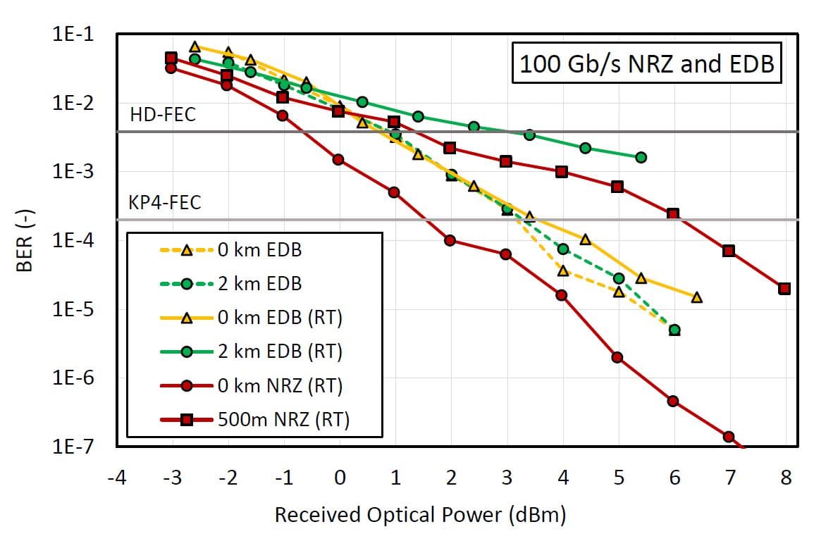 Figure_3_-_BER_curves_for_100Gbs_NRZ_and_EDB_0 Bit-error-rate curves comparing 100 Gb/s NRZ and EDB transmissions over 0 km, 500 m, and 2 km
