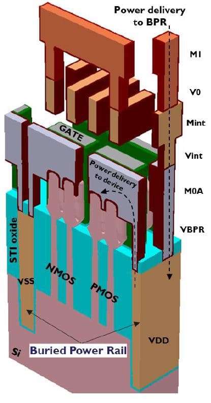 Figure_3_-_Buried_power_rail_0 Schematic of a buried power rail structure showing vertical metal layers, gate, NMOS/PMOS, and power delivery paths.