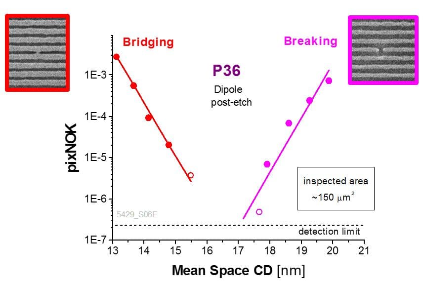 Figure_3_-_CD_window_0 Chart of bridging and breaking failure rates versus mean space CD, with inset microscope images of dense line patterns.