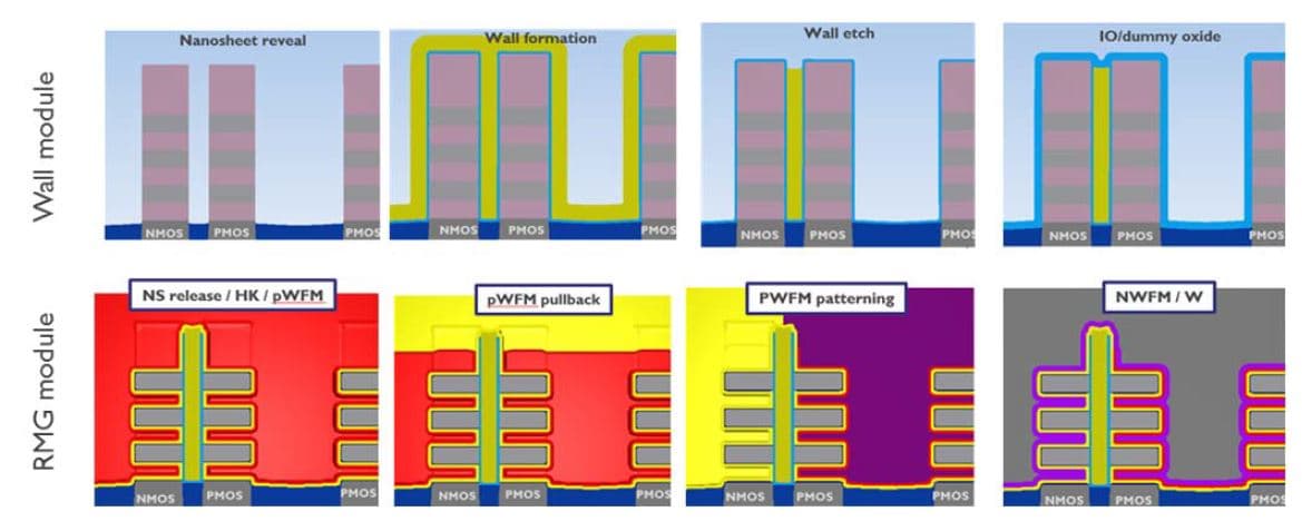 Figure_3_-_Forksheet_process_flow_0 Diagram of forksheet transistor process steps, from nanosheet reveal to wall formation and patterning.