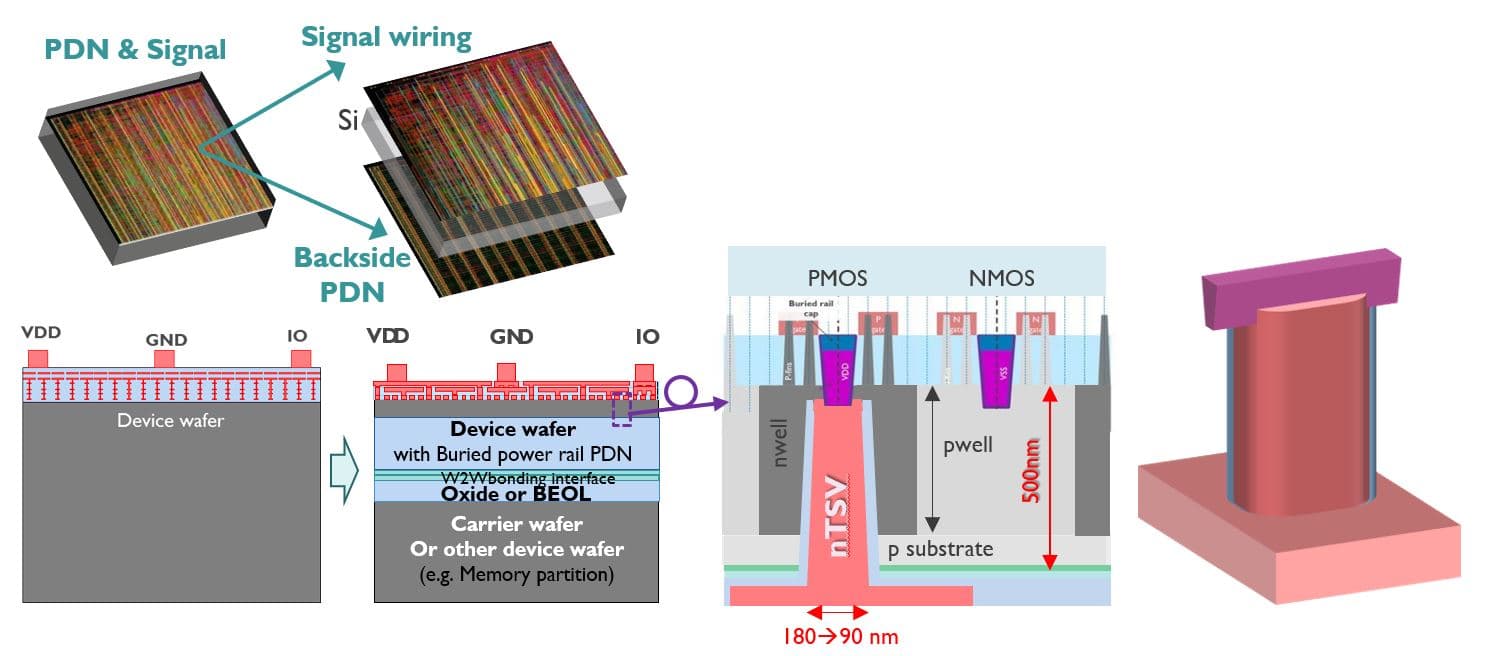 Figure_3_-_Functional_backside_-_principle_0 Diagram showing backside power delivery in a chip stack, with nano-TSV contact through ultra-thin silicon layers.