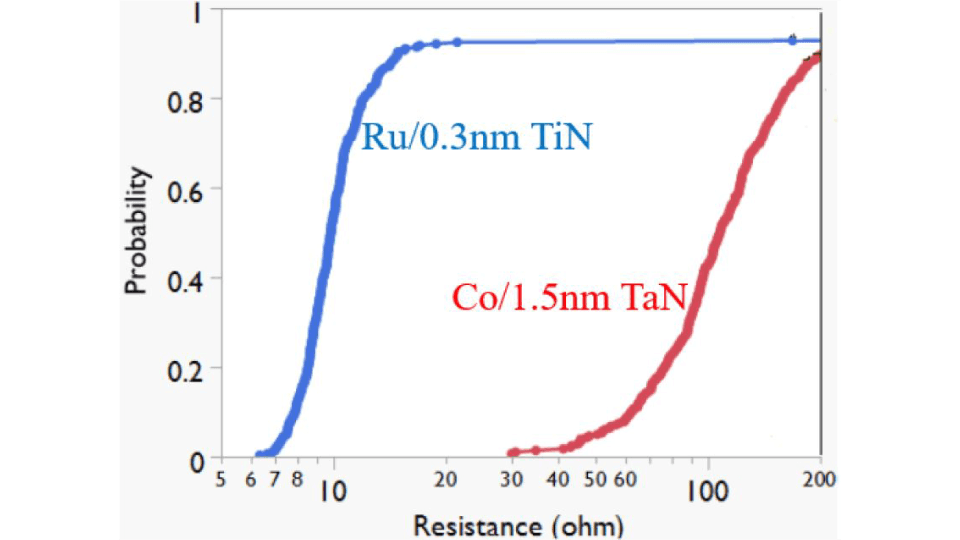 Figure-3---Ru-vs-Co-contact-resistance Cumulative plot comparing via resistance for Ru/0.3nm TiN and Co/1.5nm TaN