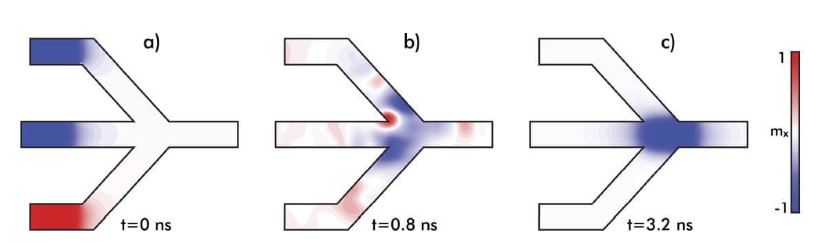 Figure_3_-_Simulation_of_spin-wave_majority_gate_operation_0 Simulation of a spin-wave majority gate showing three inputs merging to one output over time, ending in a majority 1 state.