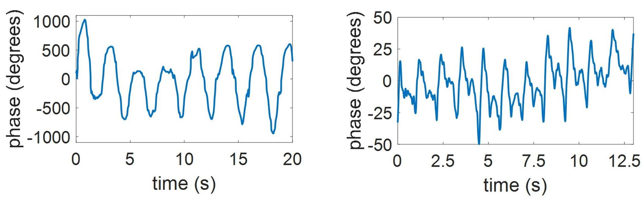 Figure_3_-_Vital_signs_0 Two line graphs showing phase changes over time for respiration and heart rate readings.