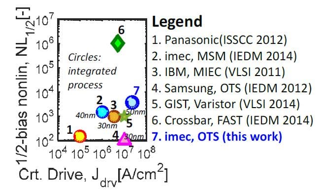 Benchmark chart of selector devices Benchmark chart of selector devices, plotting half-bias non-linearity against drive current with imec highlighted.