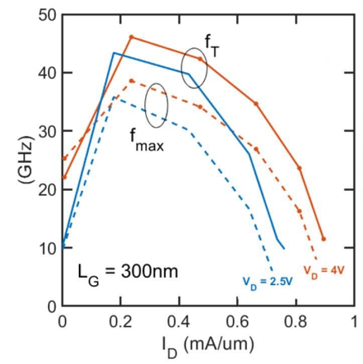 Figure_4_-_GaN-on-Si_-_fT_-_fmax_0 Line chart showing GaN/AlGaN device cutoff frequencies fT and fmax versus drain current at 2.5V and 4V.