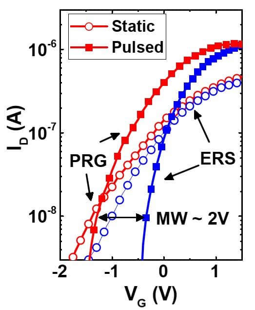 Graph of FeFET memory window with static and pulsed data Graph showing FeFET memory window with static and pulsed curves, labeled PRG, ERS, and MW ~ 2V.
