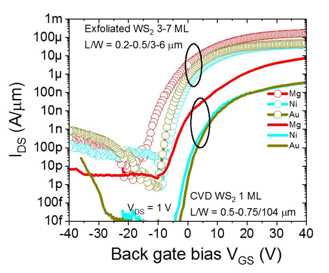 Figure_4_-_Mg_contact_0 Graph comparing drain current versus back-gate bias for exfoliated and CVD WS2 devices with Mg, Ni, and Au contacts.