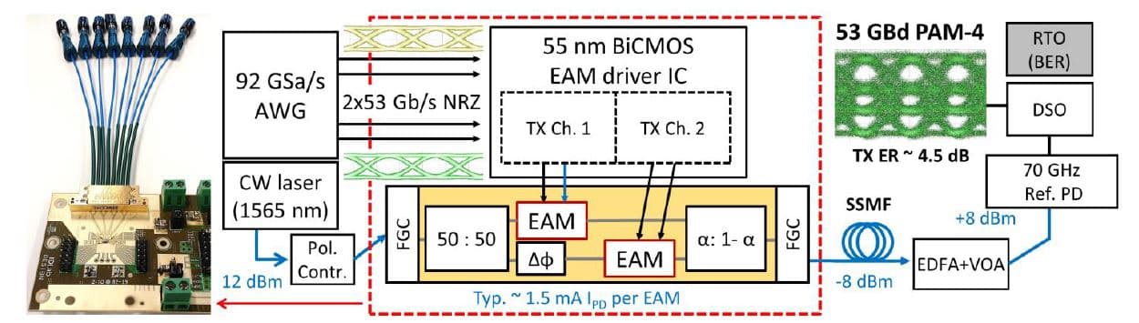 Figure_4_-_PAM-4_TX_0 PAM-4 transmitter setup diagram with an experimental photonics test board and fiber connections