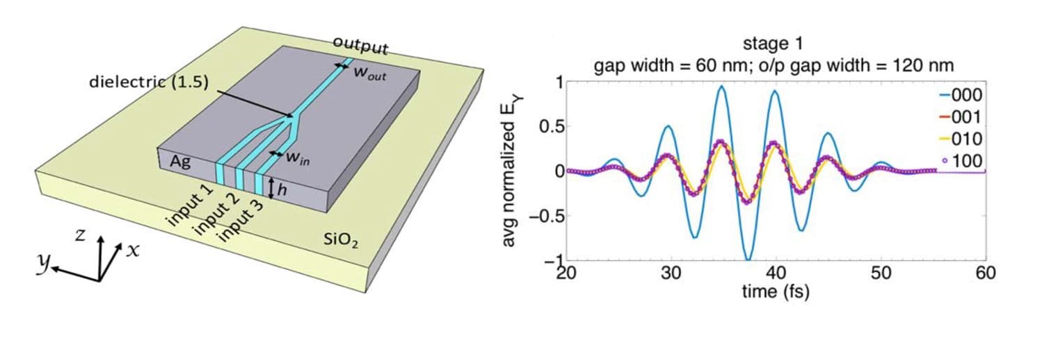Figure_4_-_Plasmonic_majority_gate_-_schematics_and_output_0 Schematic of a plasmonic majority gate with three inputs and an output, alongside a graph of output signal traces.