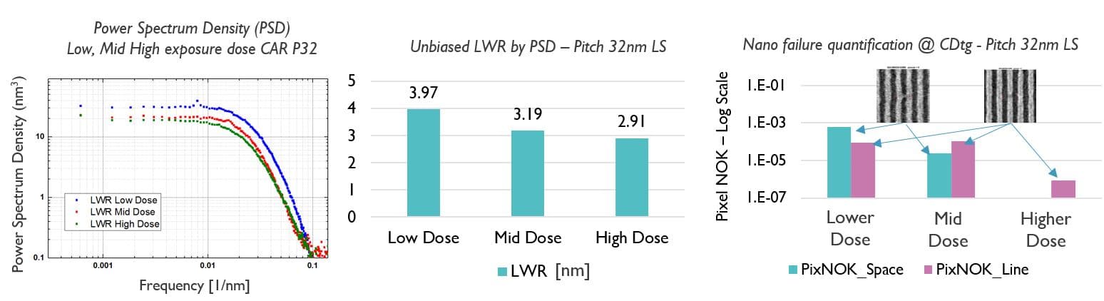 Figure_4_-_Power_Spectrum_Density_0 Charts comparing 32nm EUV line-space resist performance at low, mid and high exposure doses with failure analysis in the right panel.