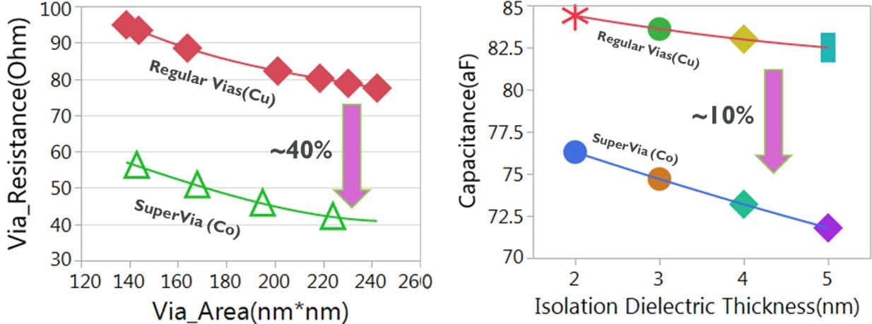 Figure_4_-_RC_benefit_0 Charts comparing SuperVia and regular vias, showing lower resistance and capacitance for the SuperVia design