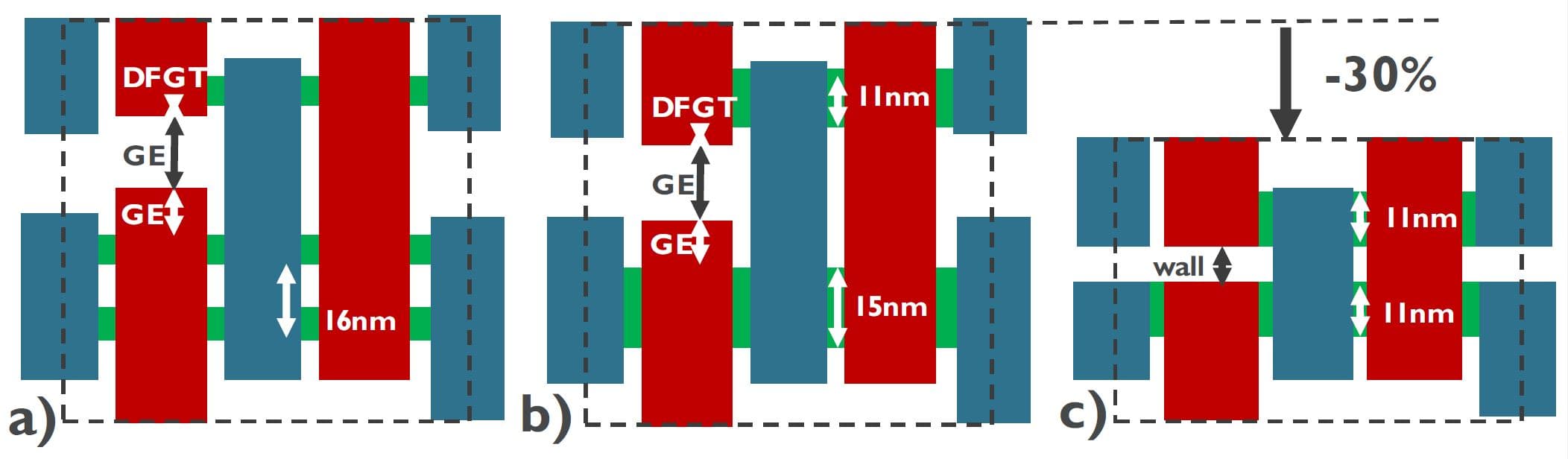 Figure_4_-_SRAM_-_30%2525_scaling_0 SRAM half-cell layout comparison showing FinFET, nanosheet and forksheet transistor designs with a 30% cell-height reduction.