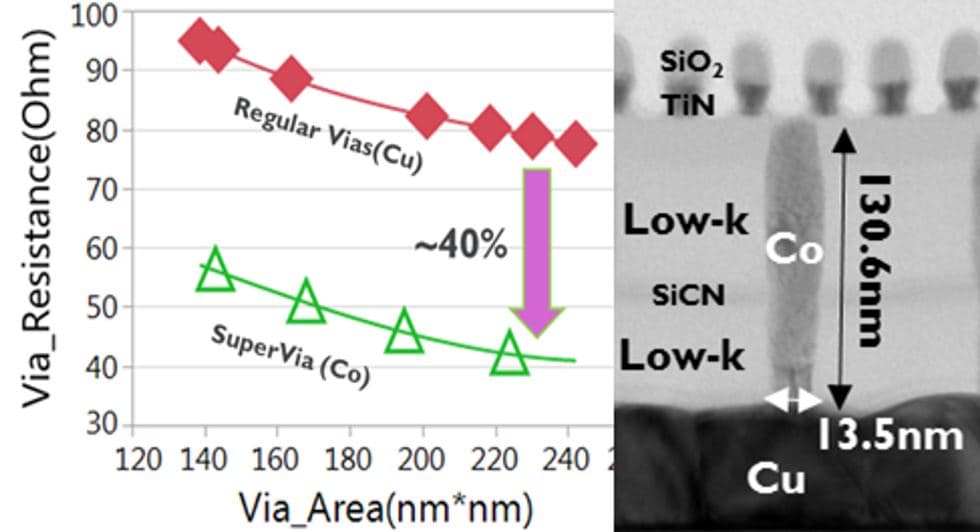 Chart comparing regular copper vias and SuperVia cobalt vias Chart comparing regular copper vias and SuperVia cobalt vias, with a microscopy cross-section and ~40% lower resistance.