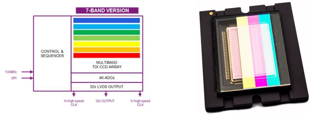 Diagram and chip photo of a 7-band multispectral TDI image sensor Diagram and chip photo of a 7-band multispectral TDI image sensor