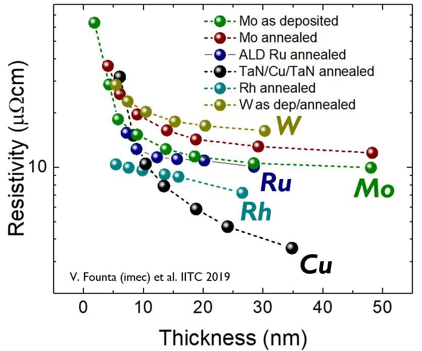 Graph of resistivity vs thickness for alternative conductors Graph comparing resistivity versus thickness for Mo, Ru, Rh, Cu, W and TaN/Cu/TaN thin films.