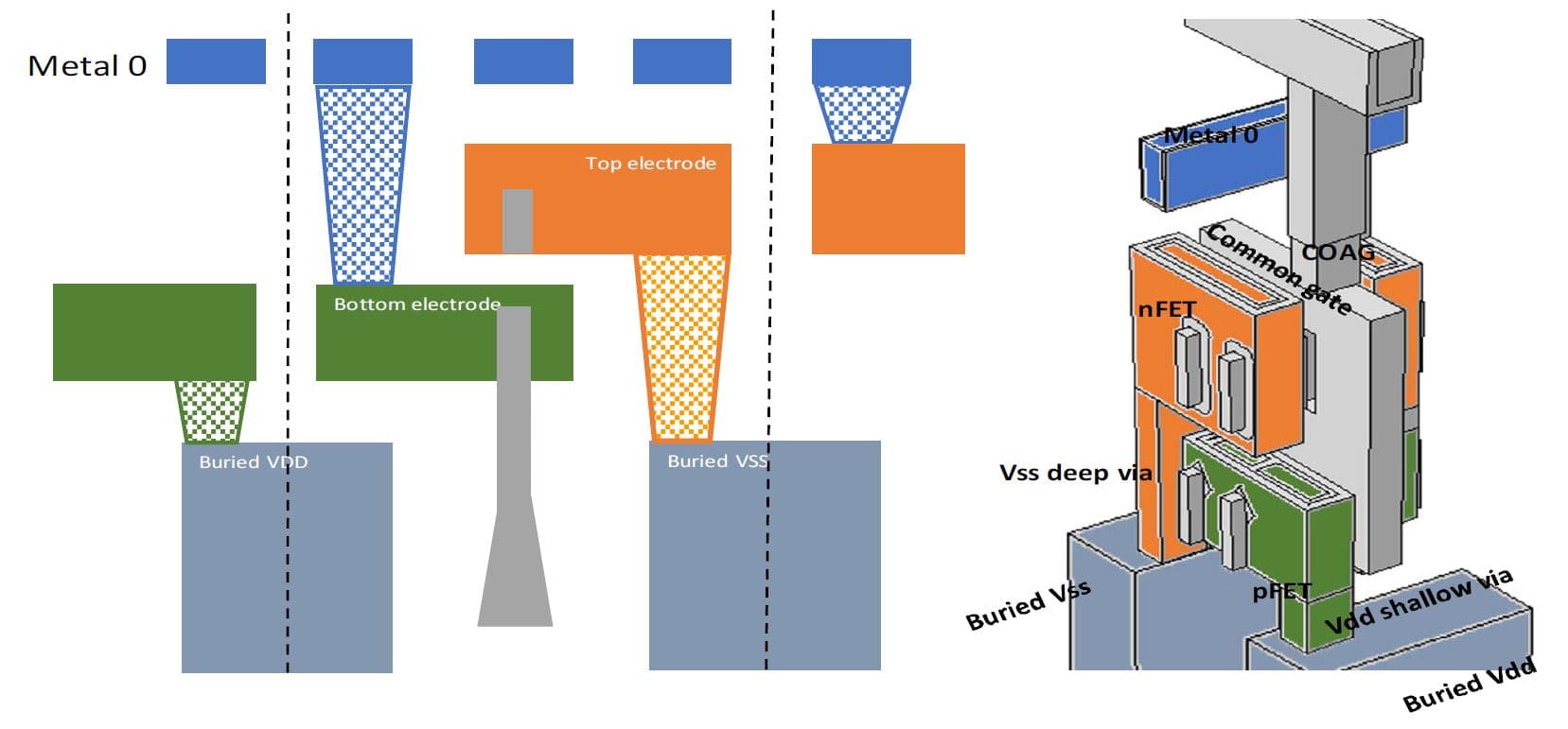 Figure_5_-_CFET_architecture_0 Diagram of a CFET stacked p-n CMOS structure with local interconnects and buried power rails.
