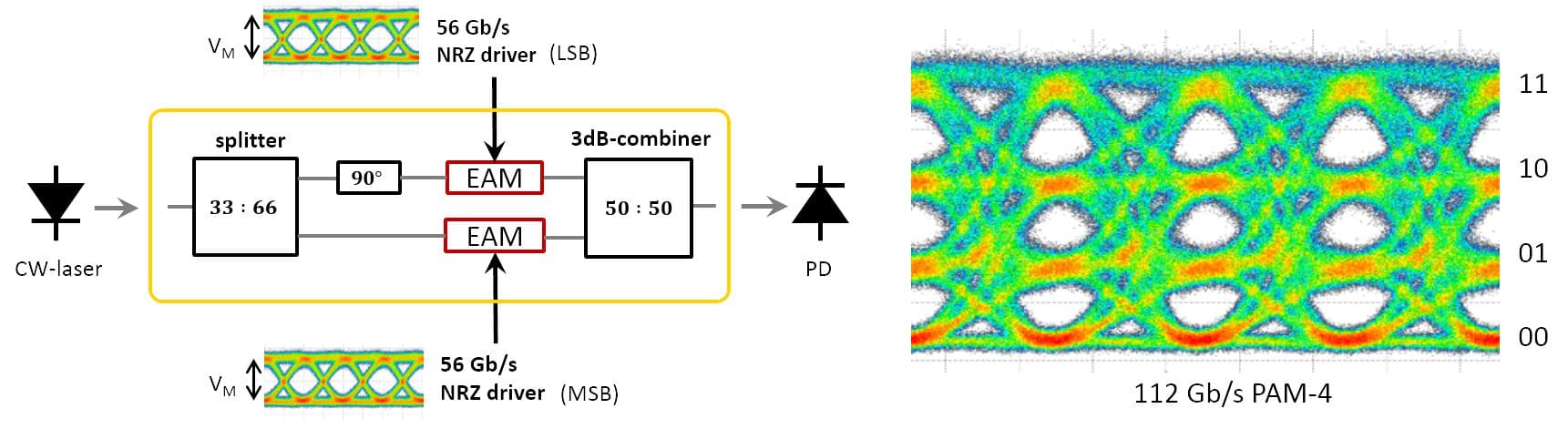 Figure_5_-_topology_for_PAM-4_and_eye_diagram_0 PAM-4 transmitter topology diagram with 112 Gb/s eye diagram and 4-level signal traces