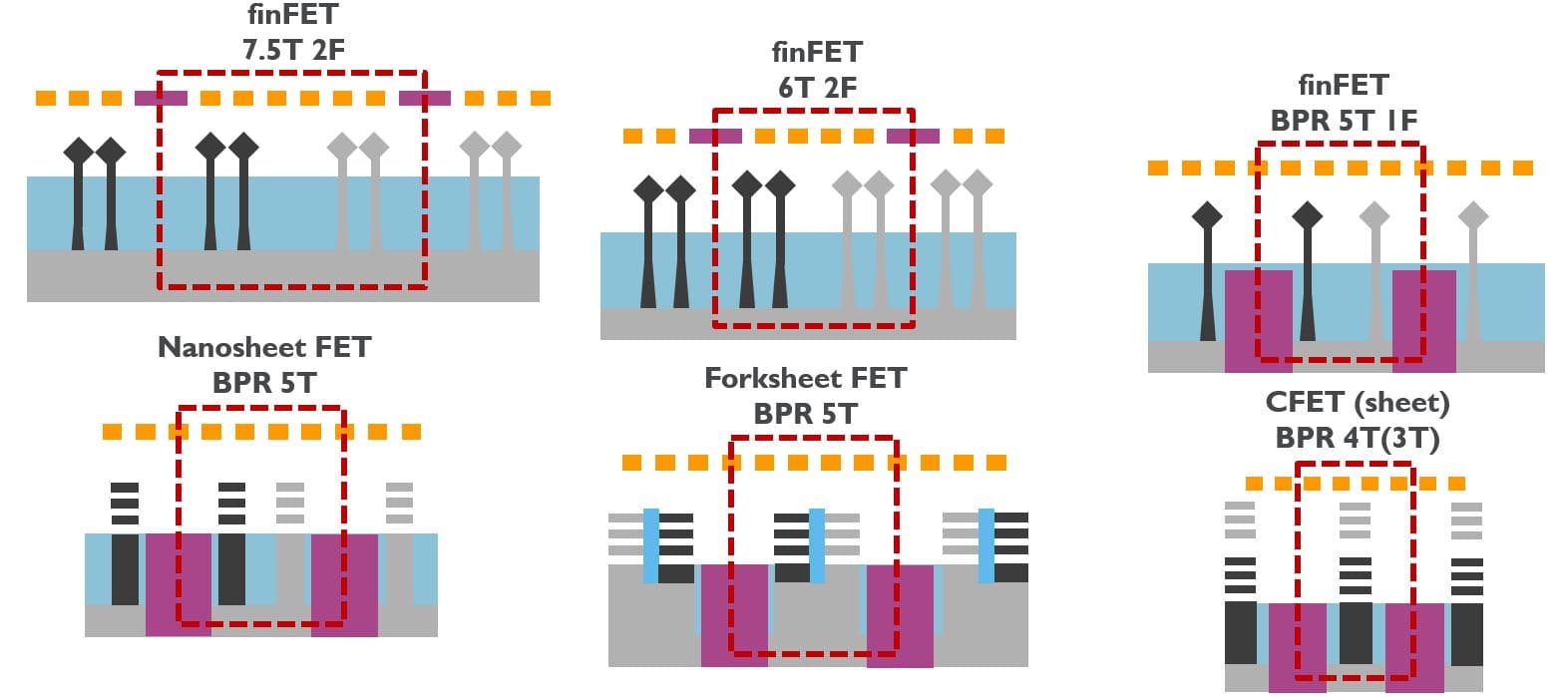 Figure_6_-_From_FinFET_to_nanosheet_to_forksheet_and_to_CFET_0 Diagram comparing FinFET, nanosheet, forksheet and CFET transistor structures