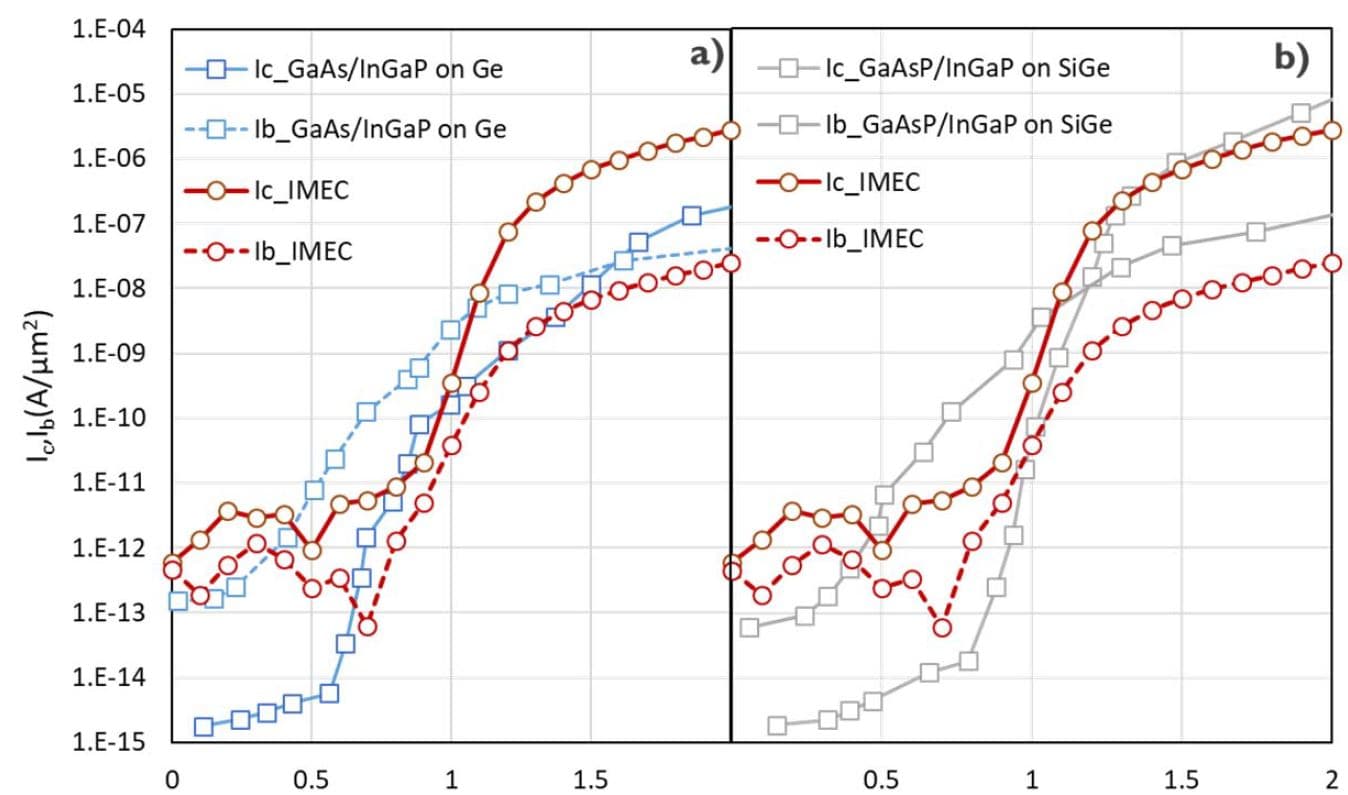 Figure_6_-_III-V_HBT_on_Si_-_compared_with_reference_0 Comparison chart of Gummel plots for III-V HBT devices on Ge and SiGe substrates