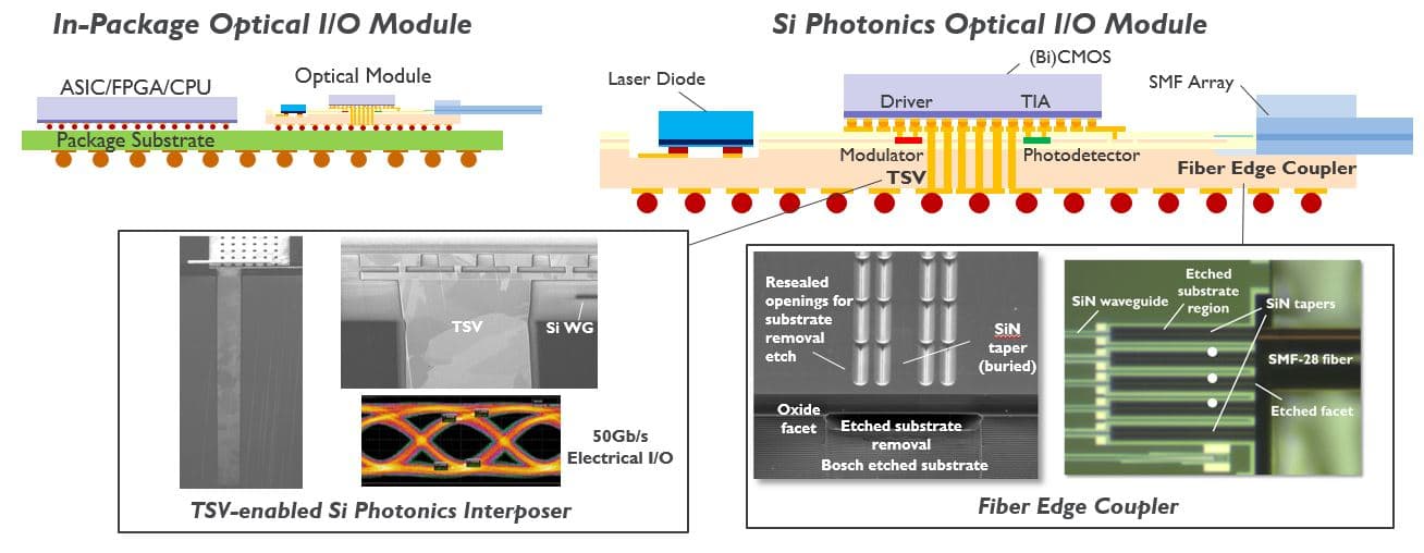 Figure_6_-_Silicon_photonics_interposer_0 Diagram of a silicon photonics interposer and optical I/O module with waveguides, modulator, photodetector, and fiber coupler details.