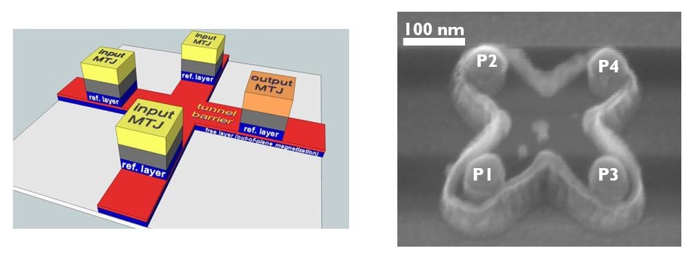 Figure_6_-_STMG_0 Spin torque majority gate shown as a schematic alongside a microscopy view of the integrated device with four labeled ports.