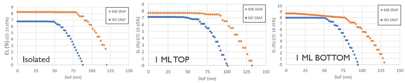 Figure_7_-_SRAFs_0 Three scatter plots comparing EL versus DoF for isolated, IML top, and IML bottom wafer structures with and without SRAF