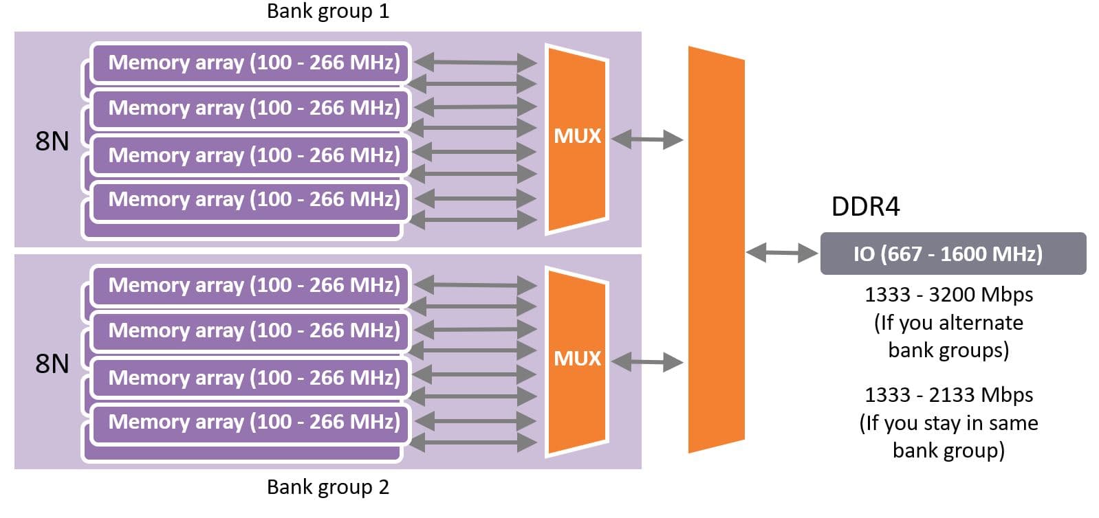 figure_-_bank_grouping DDR4 bank group diagram showing two bank groups with memory arrays, MUX blocks, and IO speed ranges