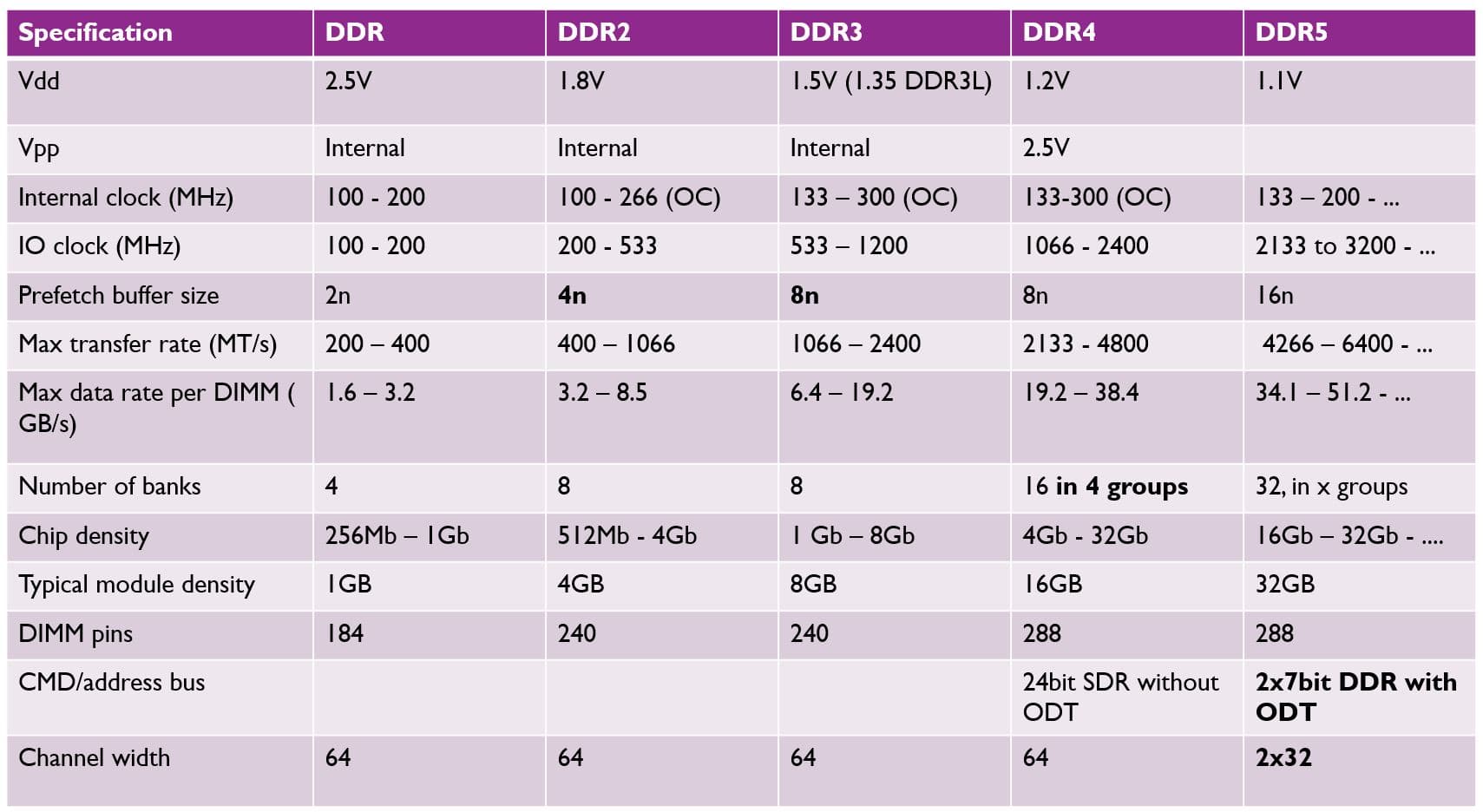 figure_-_ddr_specifications Table comparing DDR, DDR2, DDR3, DDR4 and DDR5 specifications such as voltage, clock speed, transfer rate and chip density.