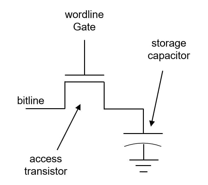 figure_-_dram_bit_cell Diagram of a DRAM bit cell showing a wordline gate, access transistor, bitline, and storage capacitor.