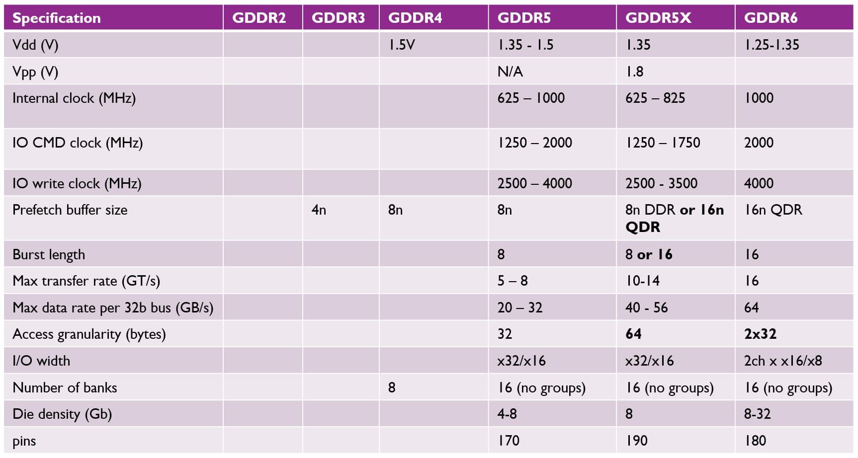 figure_-_gddr_specifications Comparison table of GDDR2 through GDDR6 specifications, including clock speeds, burst length, bandwidth, and pin count.
