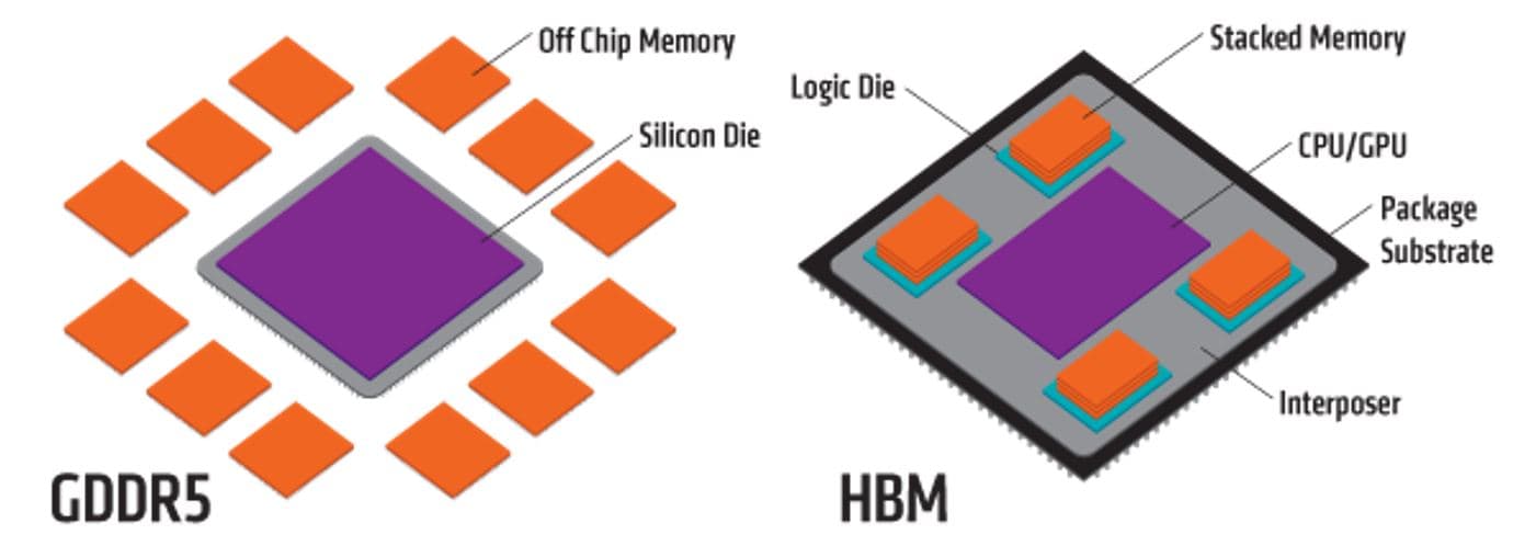 figure_-_hbm_vs_gddr5 Diagram comparing GDDR5 off-chip memory with HBM stacked memory around a logic die and interposer