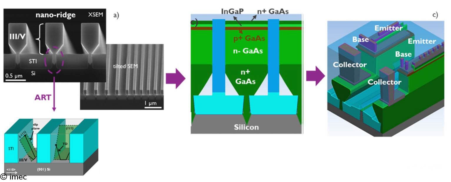 figure_-_iii-v_hbt_on_si_-_nre_approach_1 Diagrams and SEM images showing III-V nano-ridge HBT integration on silicon with emitter, base and collector layers.
