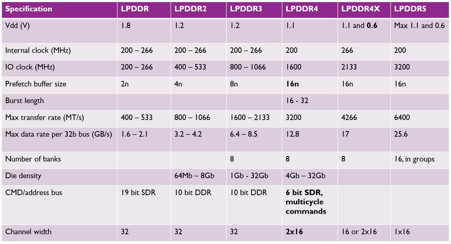 figure_-_lpddr_specificiations Table comparing LPDDR standards from LPDDR to LPDDR5 with voltage, clock, transfer rate, and channel width specifications.