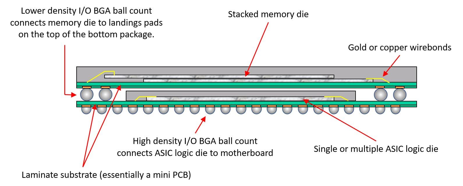 figure_-_package-on-package_integration Diagram of package-on-package memory stacking showing a memory die above ASIC logic die on a substrate with BGA balls and wire bonds