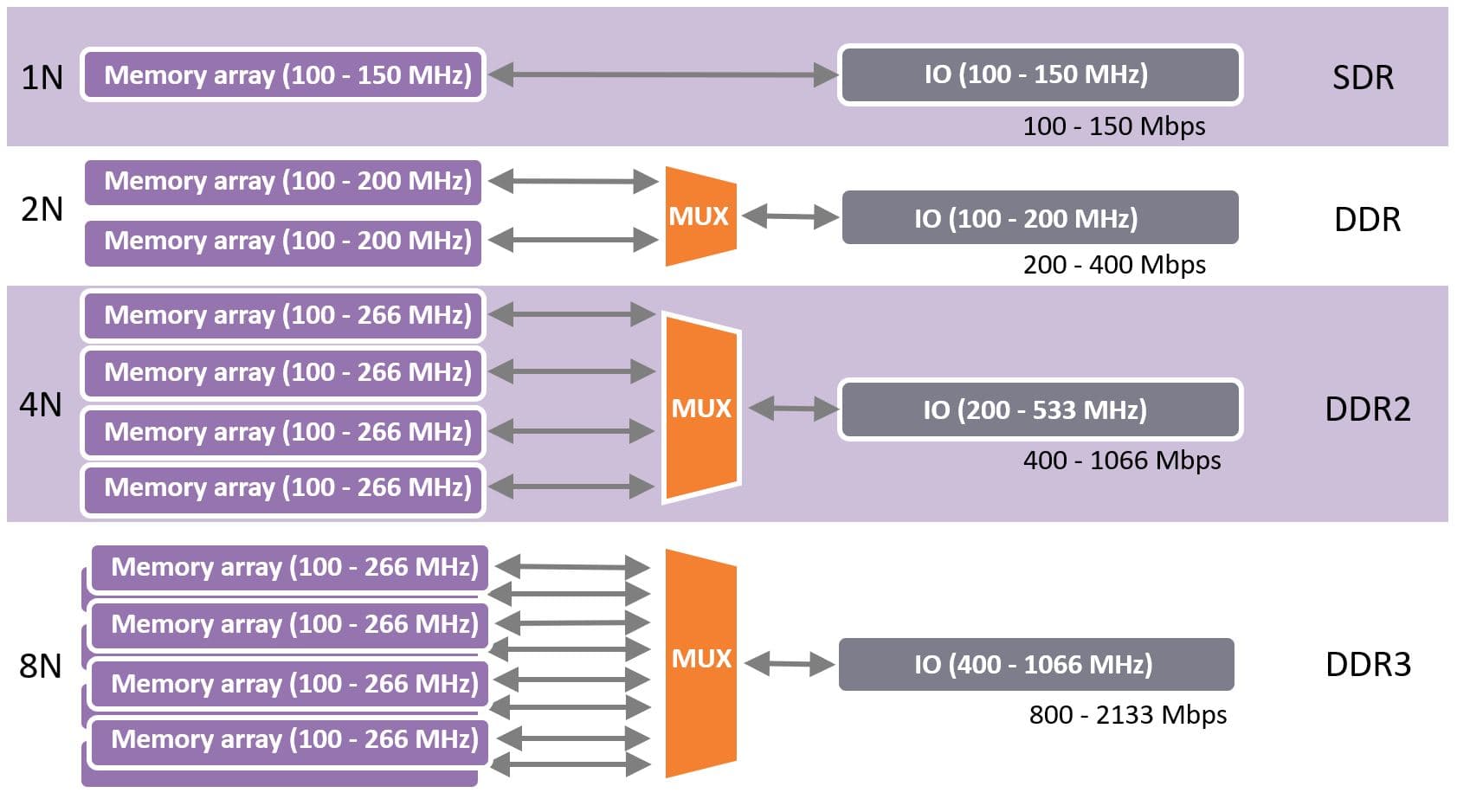 figure_-_prefetching_in_ddr Diagram comparing SDR, DDR, DDR2 and DDR3 memory arrays, MUXes and IO bandwidth speeds