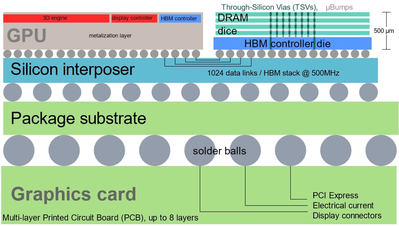 figure_-_stacked_memory Diagram of a stacked HBM memory package on a graphics card with DRAM dice, TSVs, interposer, and solder balls.