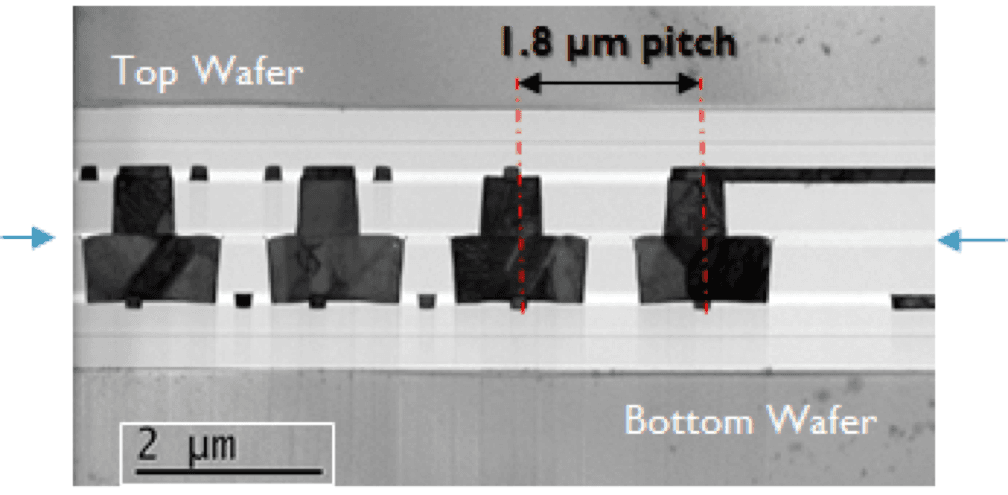 Figure_wafer_to_wafer_bonding_0 Cross-section of wafer-to-wafer bonding showing 1.8 µm pitch alignment between top and bottom wafers.